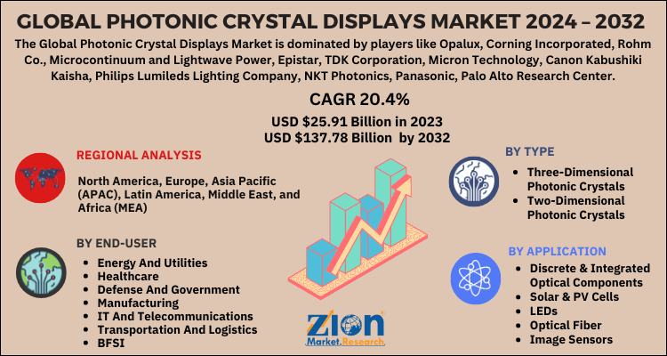 Photonic Crystal Displays Market