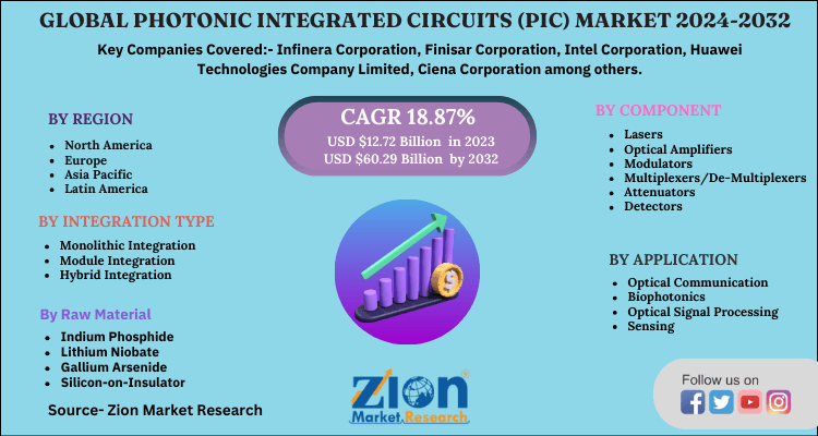 Global Photonic Integrated Circuits (PIC) Market