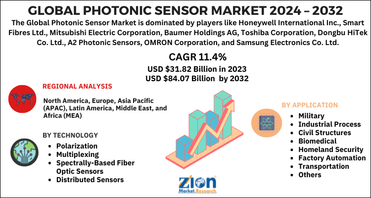 Photonic Sensor Market