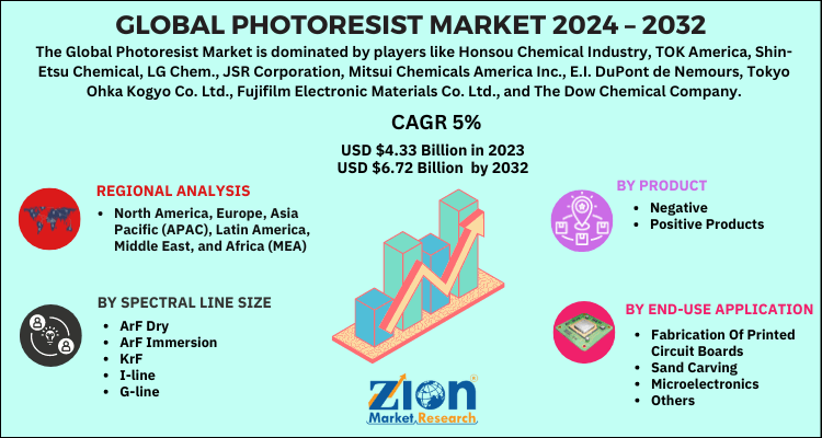 Photoresist Market