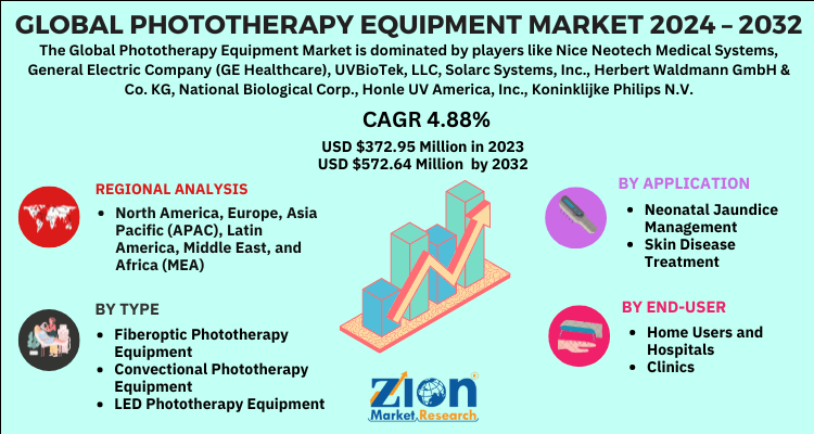 Phototherapy Equipment Market