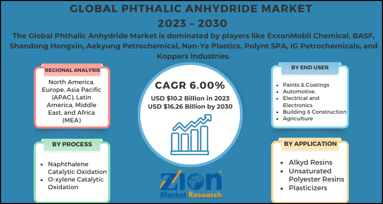 Phthalic Anhydride Market