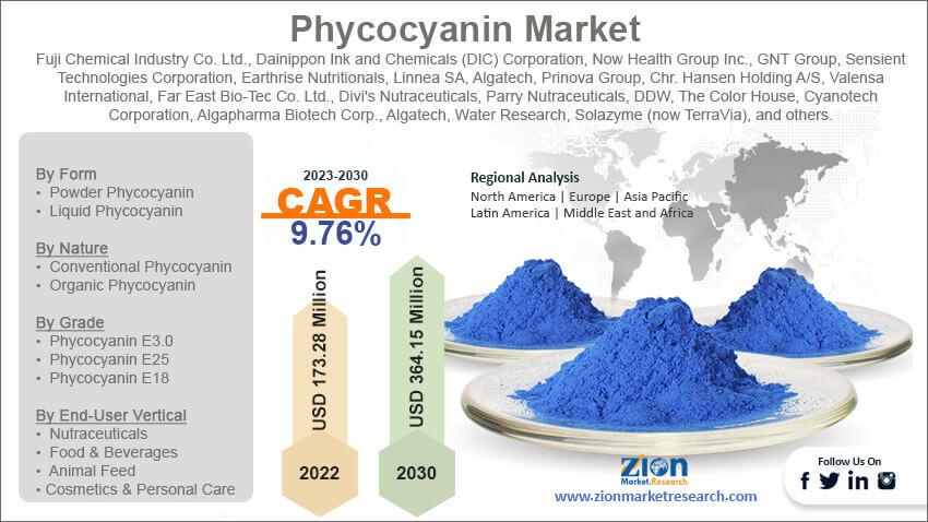 Global Phycocyanin Market Size