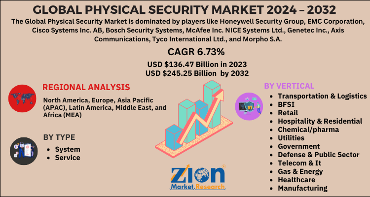 Physical Security Market