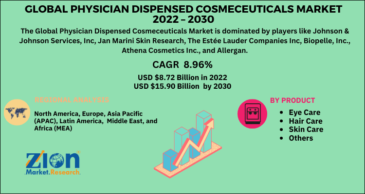 Physician Dispensed Cosmeceuticals Market