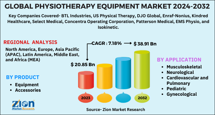 Physiotherapy Equipment Market