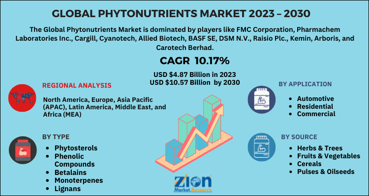 Phytonutrients Market