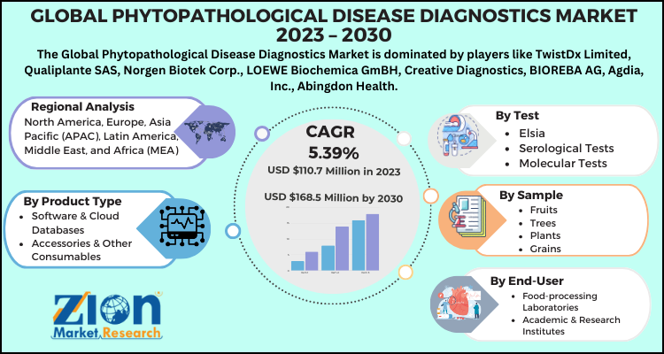 Phytopathological Disease Diagnostics Market