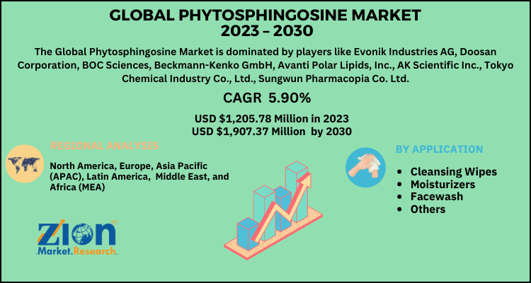 Phytosphingosine Market