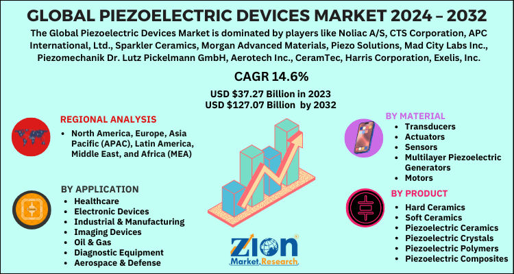 Piezoelectric Devices Market