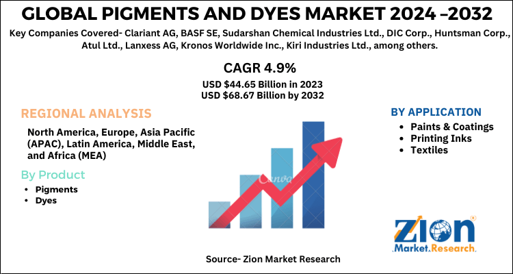 Pigments and Dyes Market