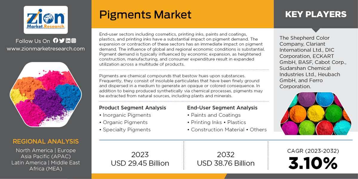 Global pigments market