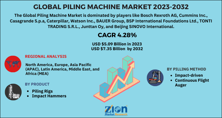 Piling Machine Market