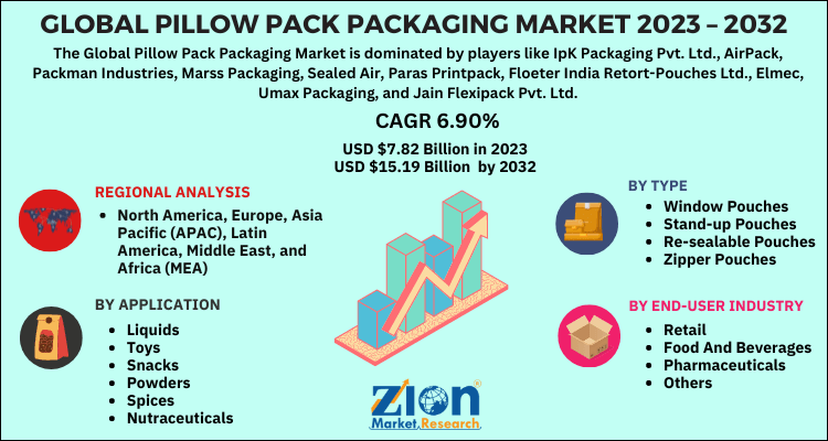 Pillow Pack Packaging Market