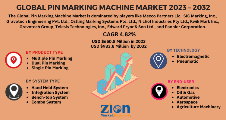 Pin Marking Machine Market