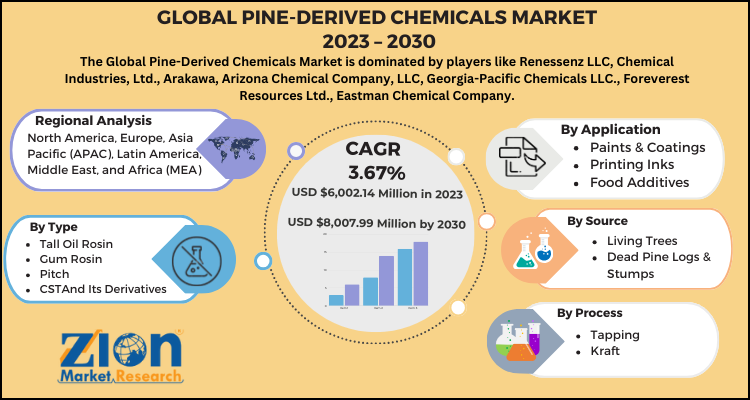 Pine-Derived Chemicals Market