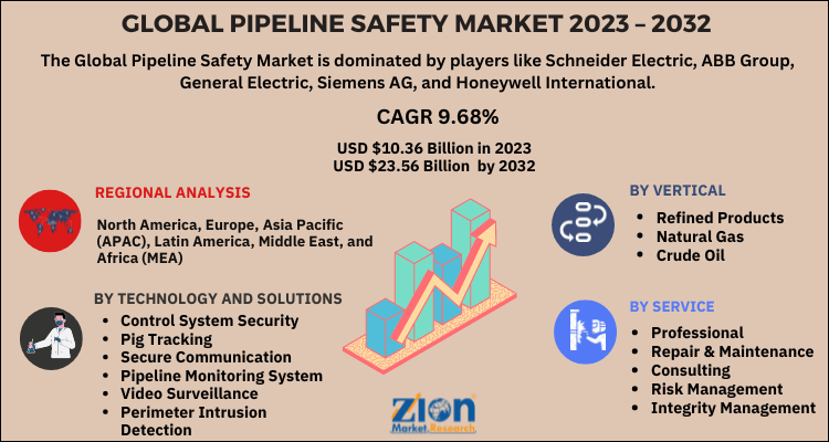 Pipeline Safety Market