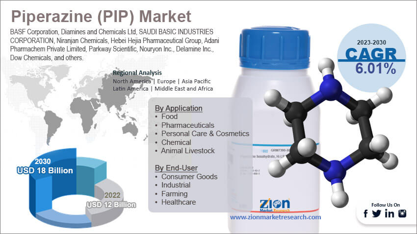 Global Piperazine (PIP) Market Size