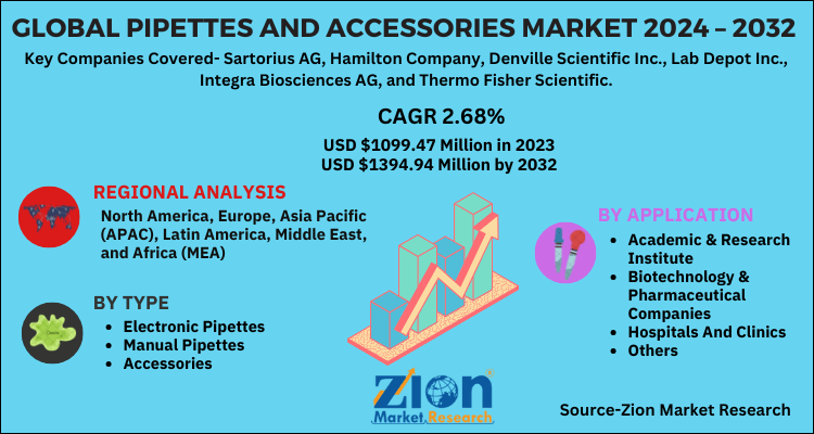 Pipettes And Accessories Market