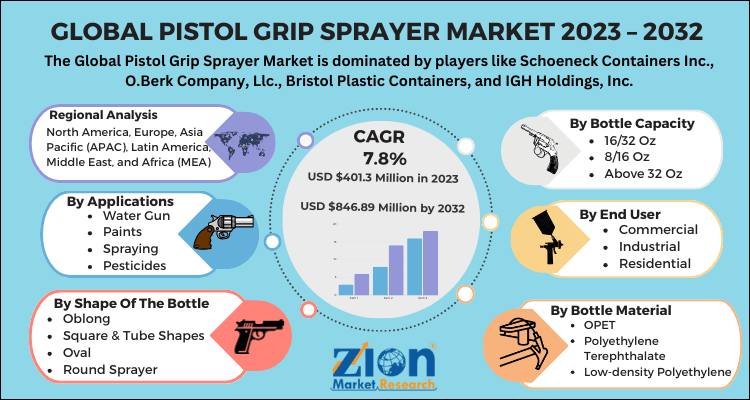 Pistol Grip Sprayer Market