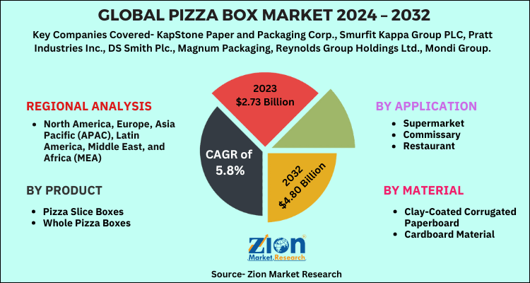 Pizza Box Market