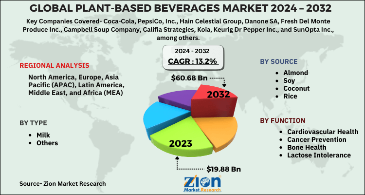 Plant-Based Beverages Market