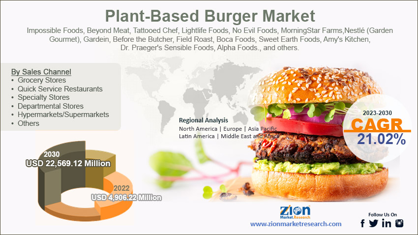 Global Plant-Based Burger Market Size