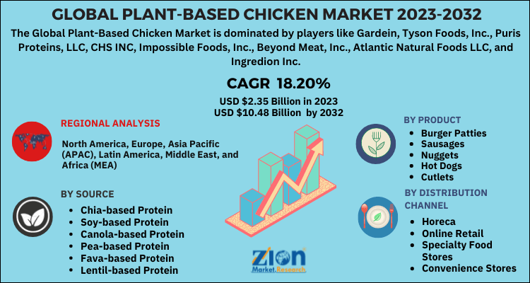 Plant-Based Chicken Market