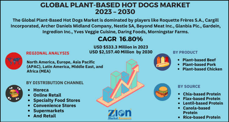 Plant Based Hot Dogs Market