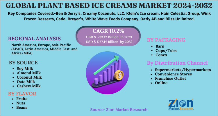 Plant Based Ice Creams Market