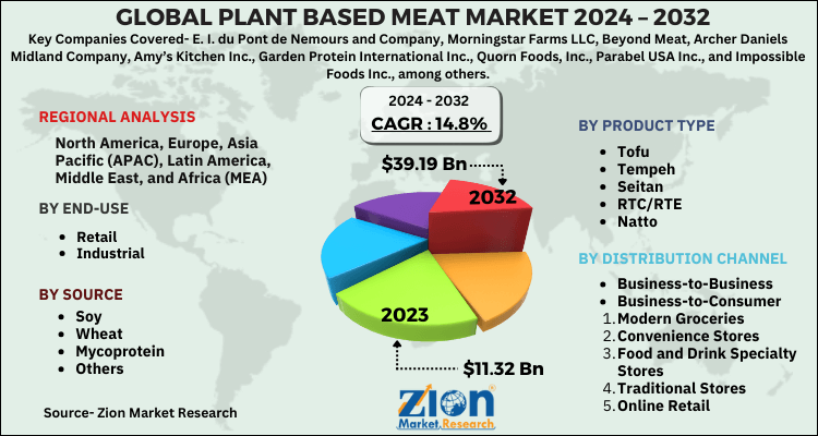 Plant Based Meat Market