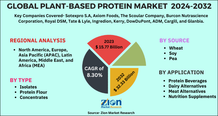 Plant-Based Protein Market