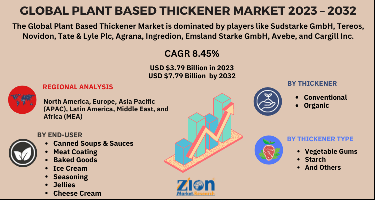 Plant Based Thickener Market