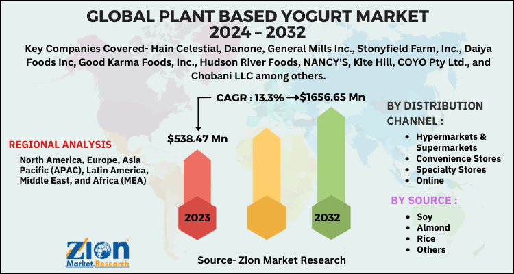 Plant based Yogurt Market