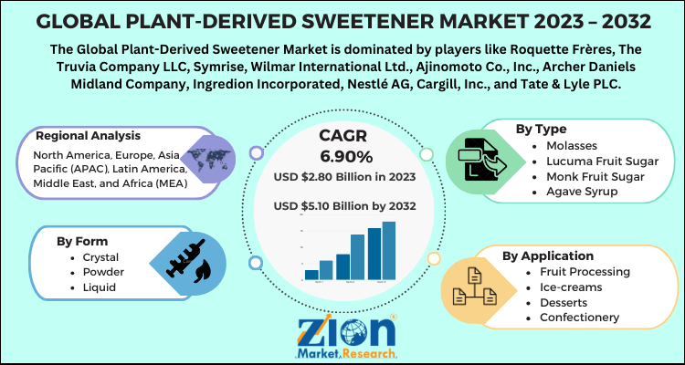 Plant-Derived Sweetener Market