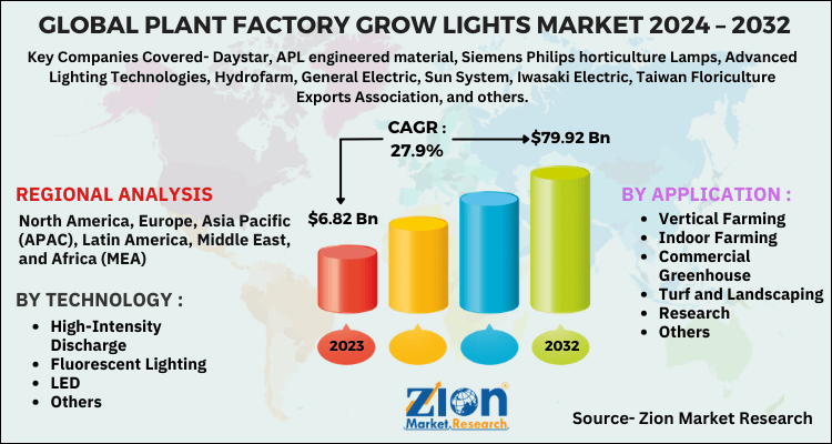 Plant Factory Grow Lights Market