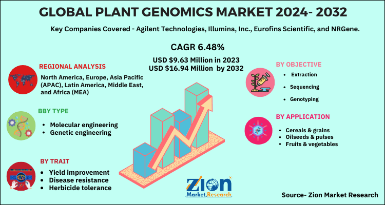 Plant Genomics Market