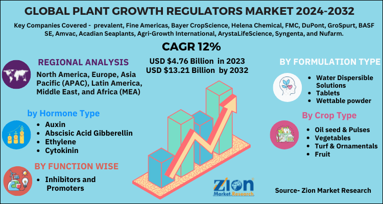 Plant Growth Regulators Market