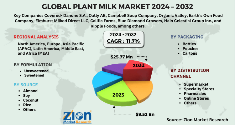 Plant Milk Market