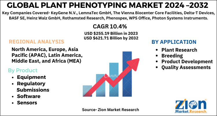 Plant Phenotyping Market