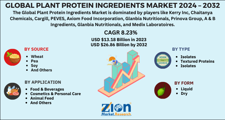 Plant Protein Ingredients Market