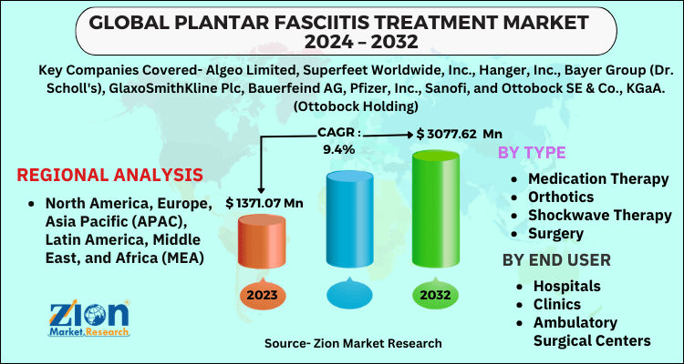 Plantar Fasciitis Treatment Market