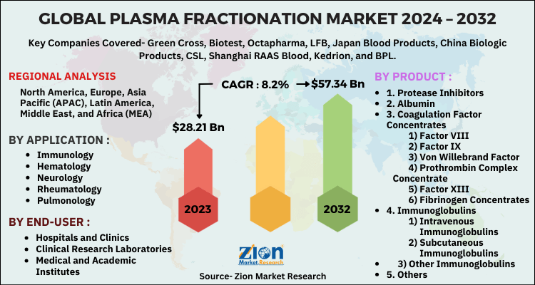 Plasma Fractionation Market