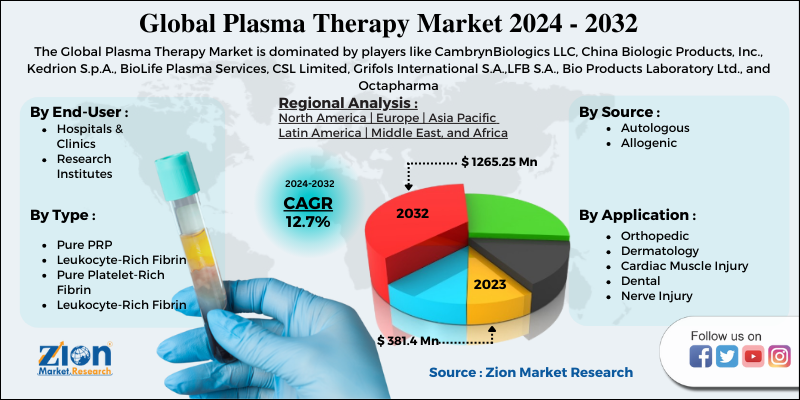 Plasma Therapy Market