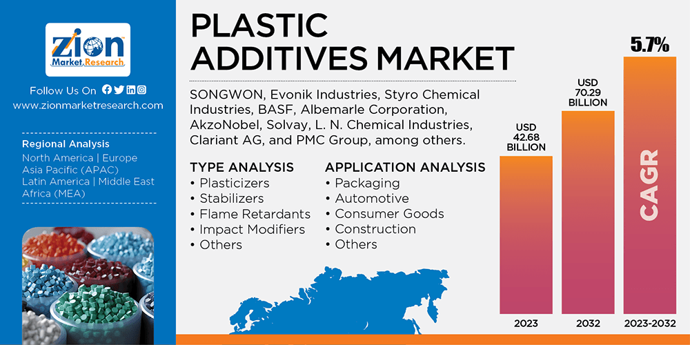 Plastic Additives Market