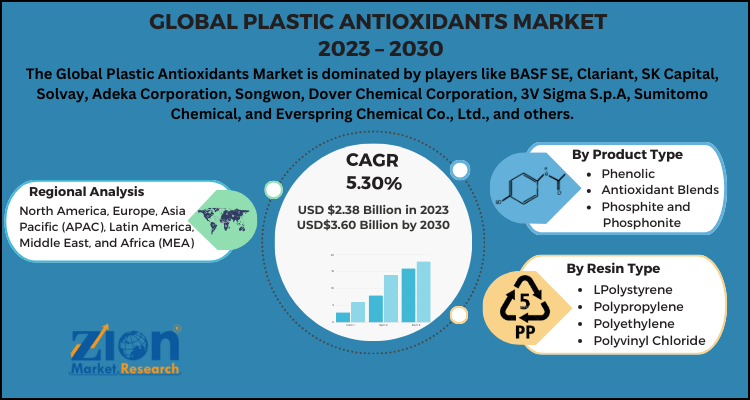 Plastic Antioxidants Market