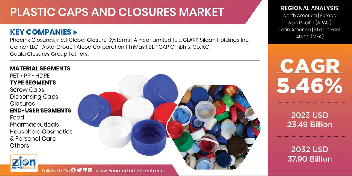 Global Plastic Caps and Closures Market