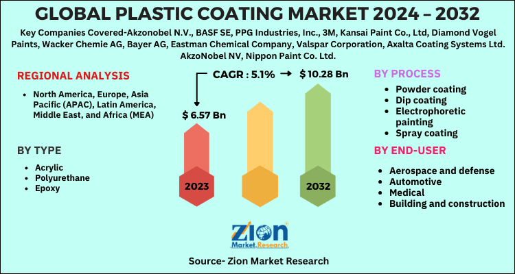 Plastic Coating Market