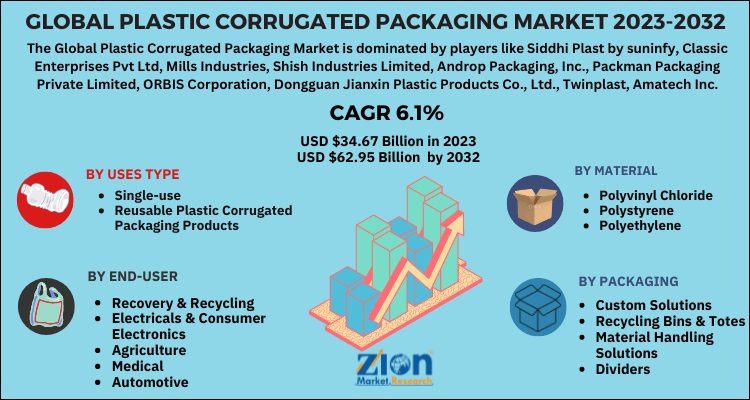 Plastic Corrugated Packaging Market