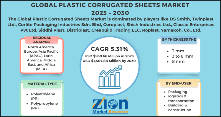 Plastic Corrugated Sheets Market